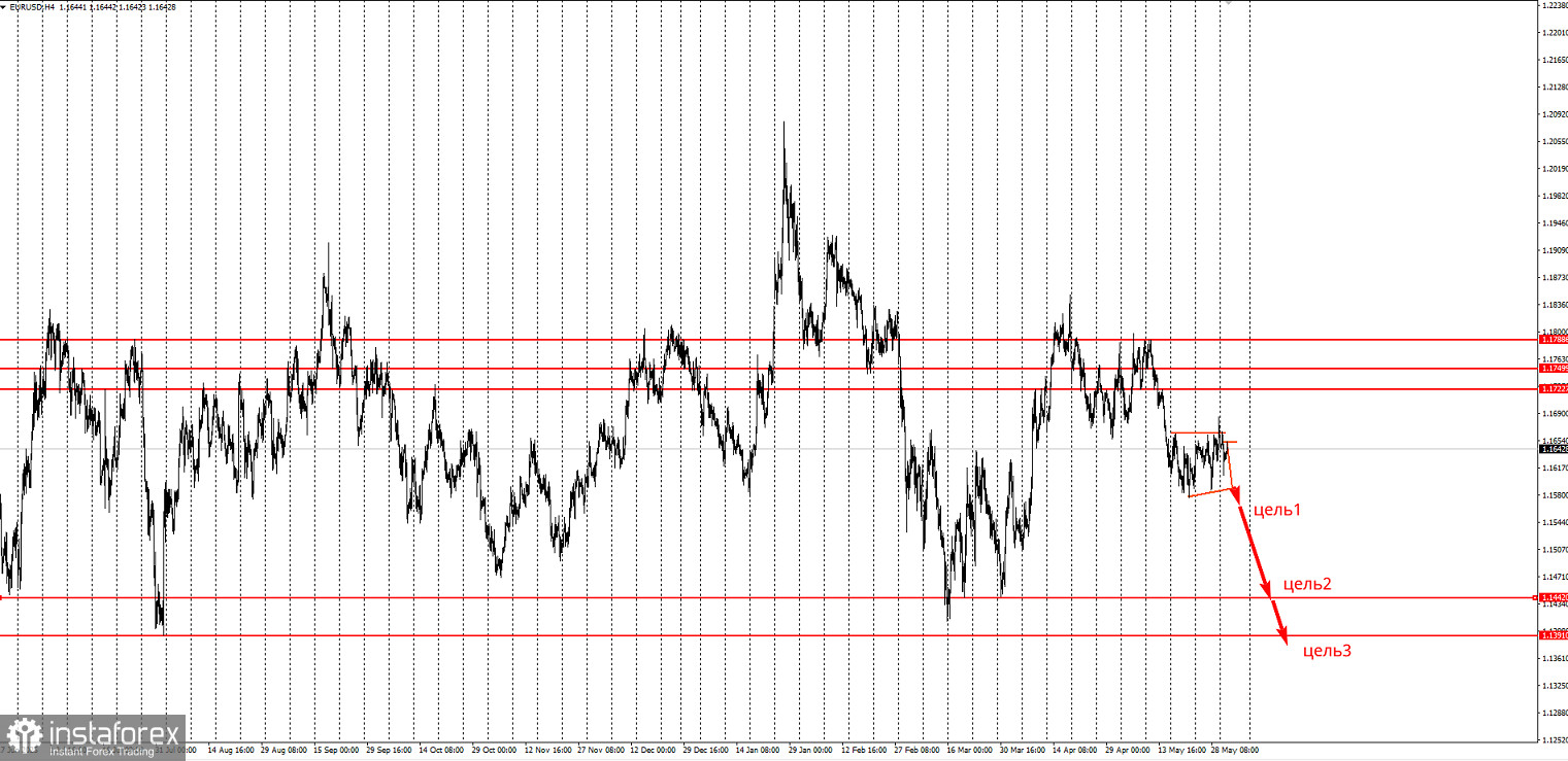 Торговая идея по EUR/USD на повышение