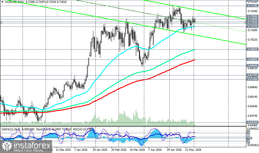 AUD/USD: консолидация в преддверии ключевых тестов