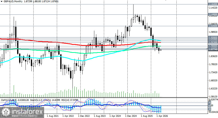 GBP/AUD: сценарии динамики на 02.06.2026