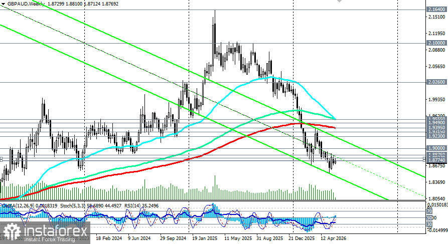 GBP/AUD: сценарии динамики на 02.06.2026