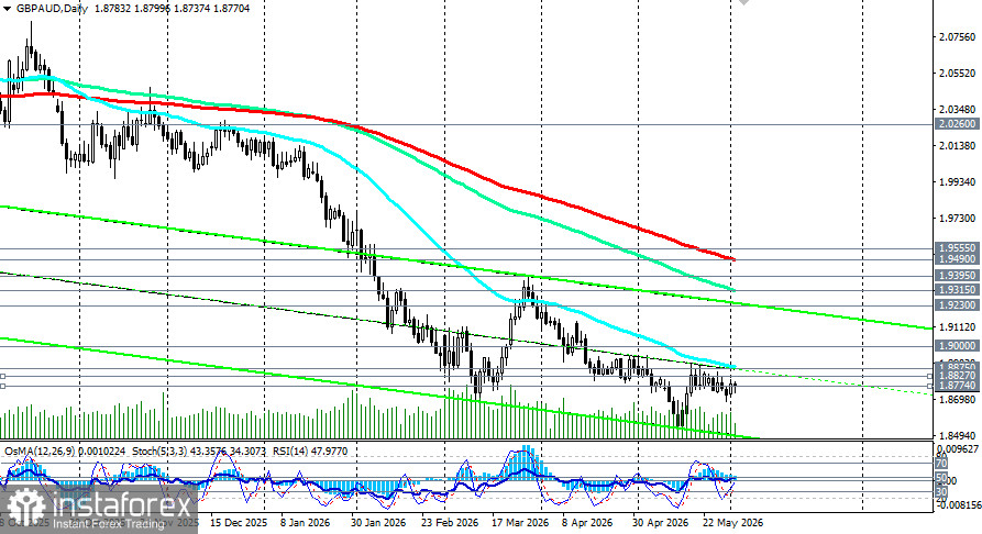 GBP/AUD: сценарии динамики на 02.06.2026