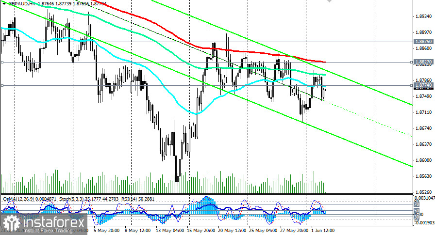 GBP/AUD: сценарии динамики на 02.06.2026