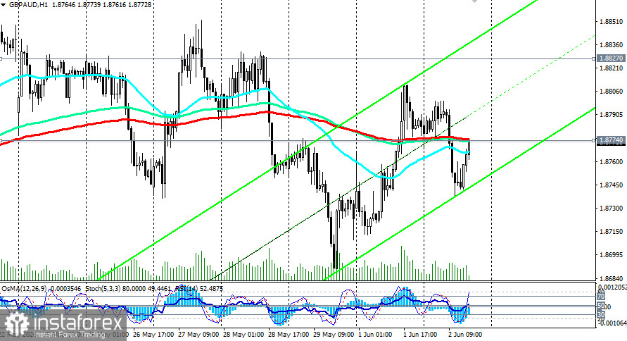 GBP/AUD: сценарии динамики на 02.06.2026