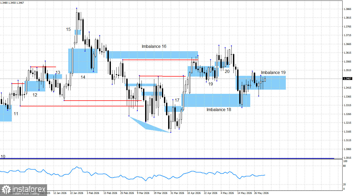 GBP/USD. Smart money. Дональд Трамп пообещал сделку на следующей неделе