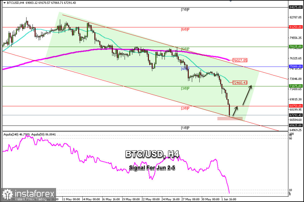 Signaux de trading pour BTC/USD du 2 au 5 juin 2026 : acheter au-dessus de 67 000 $ (rebond - survente)