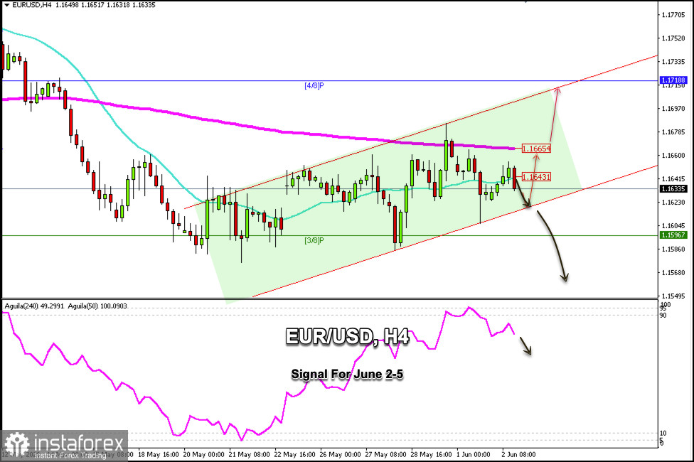 Signaux de trading pour l&rsquo;EUR/USD du 2 au 5 juin 2026 : vendre en dessous de 1,1645 (SMA 21 - Murray 3/8)