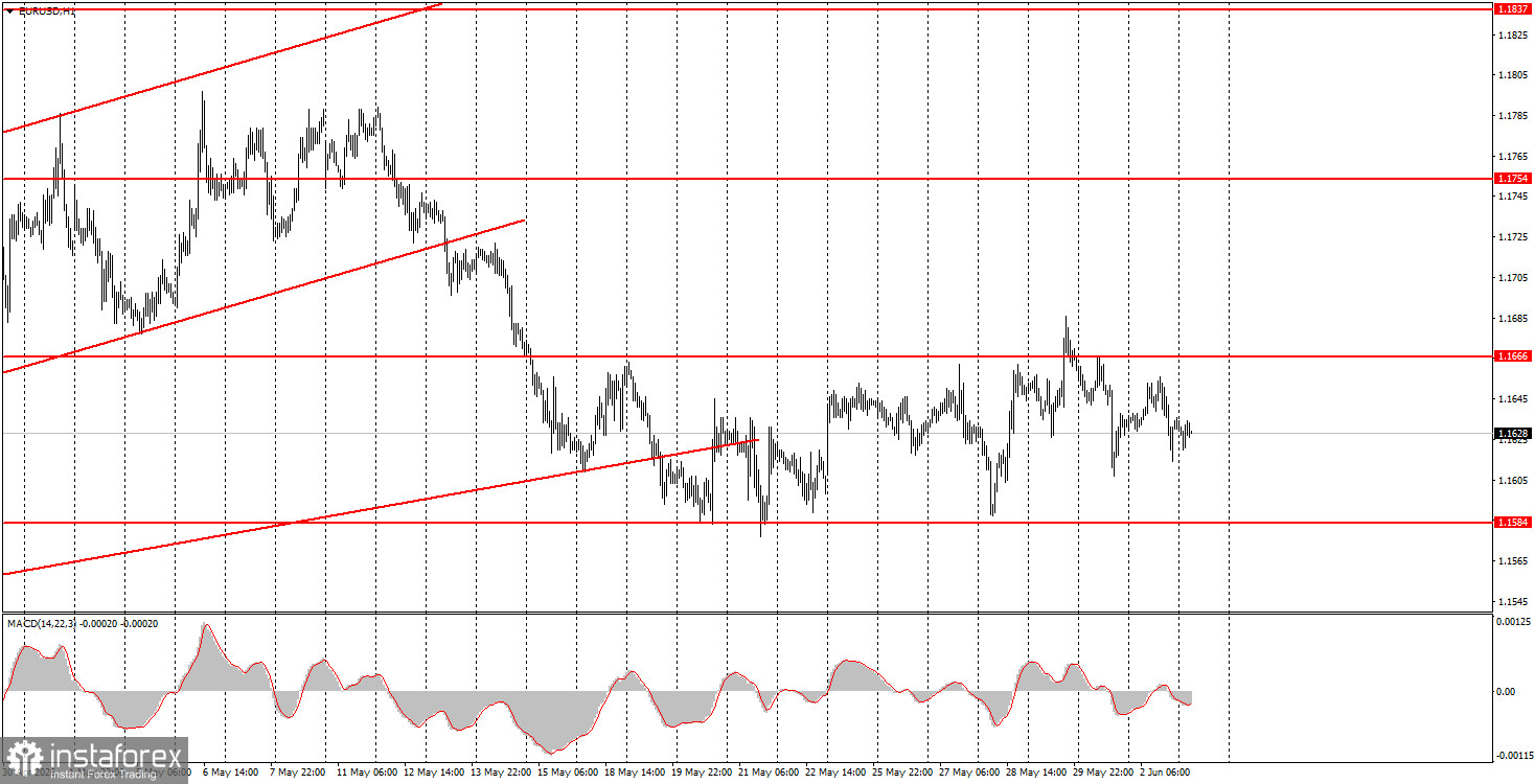 How to Trade the EUR/USD Currency Pair on June 3? Simple Tips and Trade Analysis for Beginners