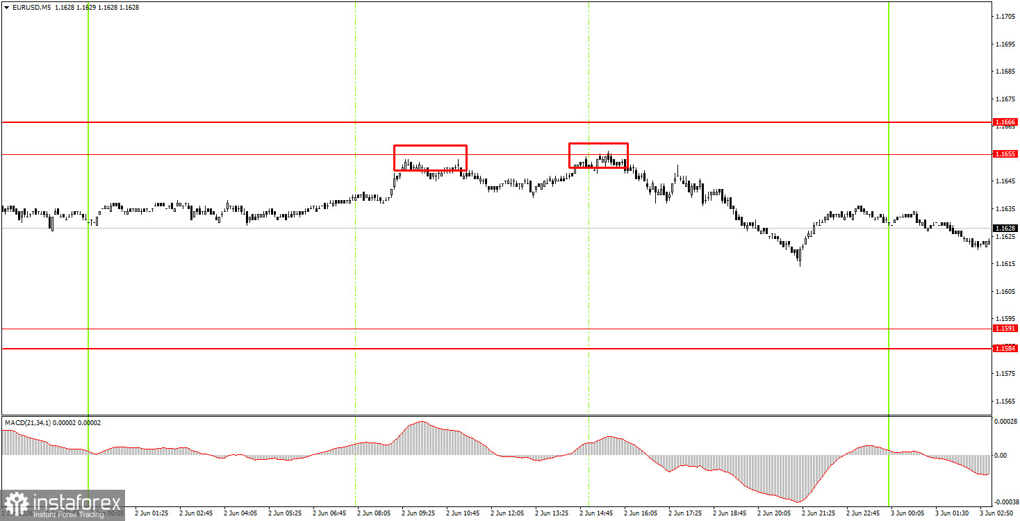 How to Trade the EUR/USD Currency Pair on June 3? Simple Tips and Trade Analysis for Beginners