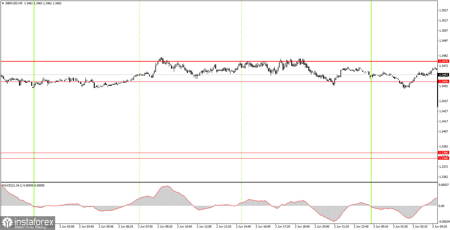 How to Trade the GBP/USD Currency Pair on June 3? Simple Tips and Trade Analysis for Beginners