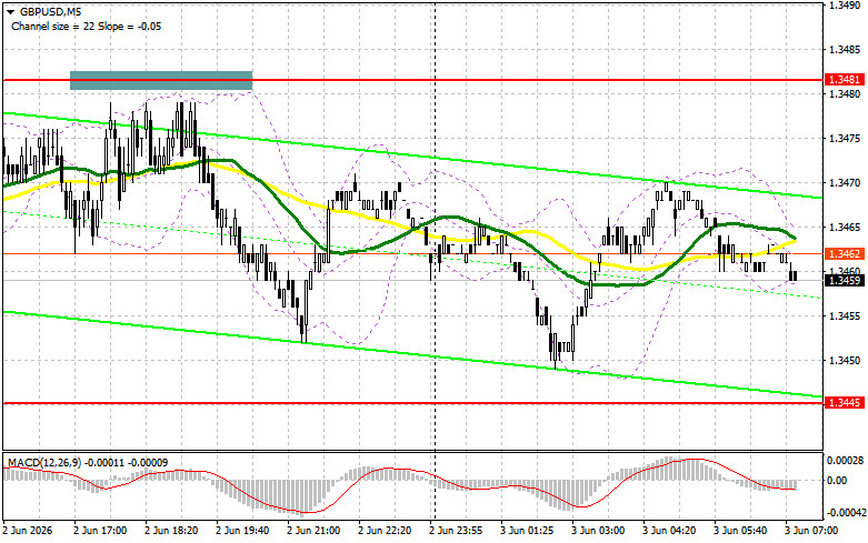GBP/USD: план на европейскую сессию 3 июня. Фунт заперт…