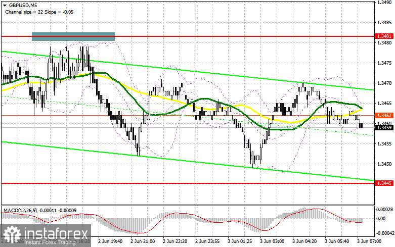 GBP/USD: план на европейскую сессию 3 июня. Фунт заперт в канале