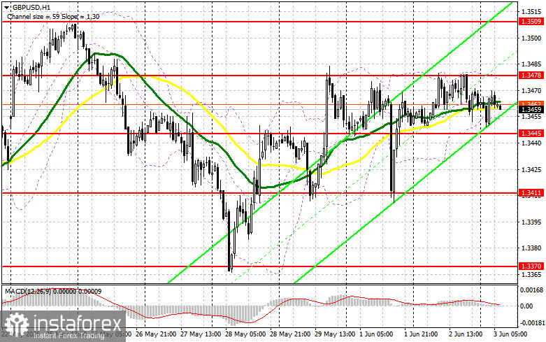 GBP/USD: план на европейскую сессию 3 июня. Фунт заперт в канале