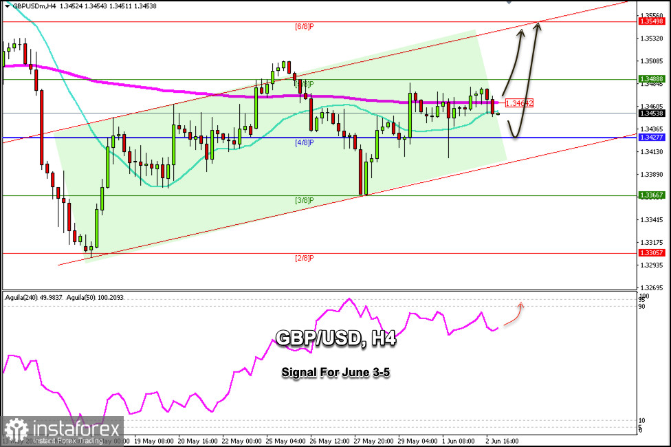 Signaux de trading pour GBP/USD du 3 au 5 juin 2026 : achats au-dessus de 1,3428 (200 EMA - 4/8 Murray)