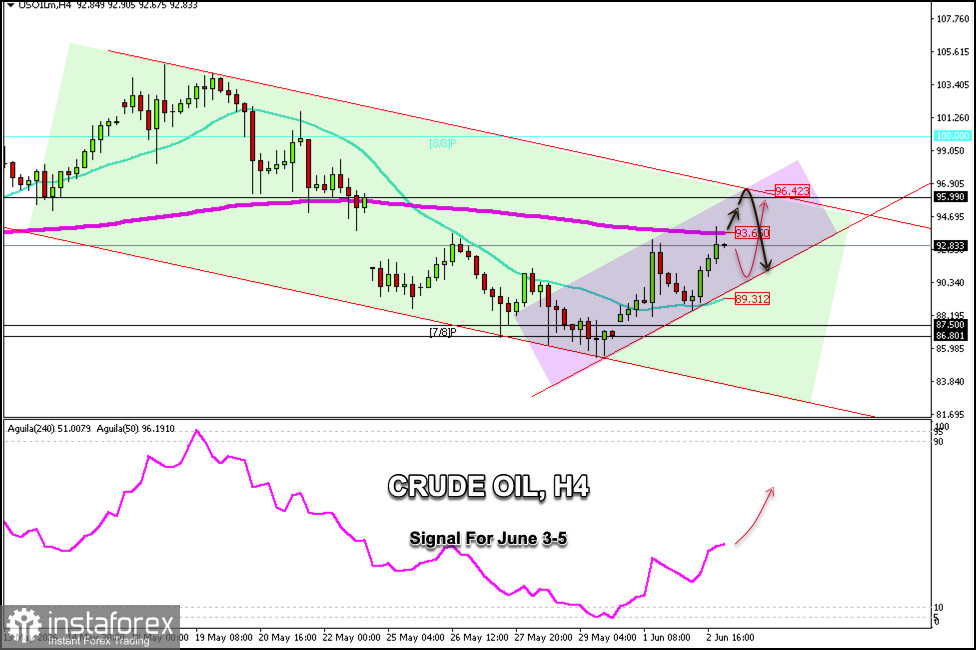 Handelssignale f&uuml;r CRUDE OIL vom 3.&ndash;5. Juni 2026: Kauf oberhalb von 93,00 $ (200 EMA - 21 SMA)
