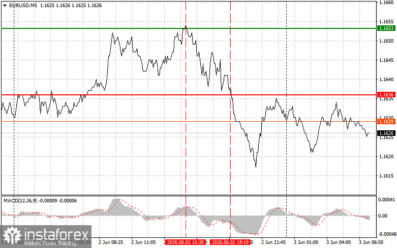 EURUSD: простые советы по торговле для начинающих трейдеров на 3 июня. Разбор вчерашних сделок на форекс