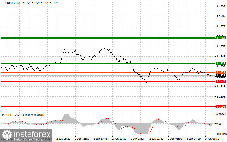 EURUSD: простые советы по торговле для начинающих трейдеров на 3 июня. Разбор вчерашних сделок на форекс