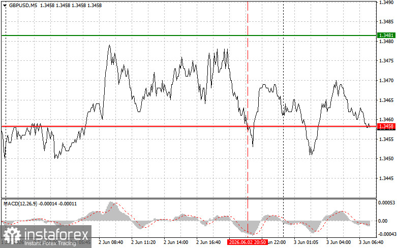 GBPUSD: простые советы по торговле для начинающих трейдеров на 3 июня. Разбор вчерашних сделок на форекс