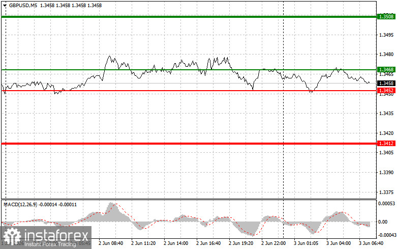 GBPUSD: простые советы по торговле для начинающих трейдеров на 3 июня. Разбор вчерашних сделок на форекс