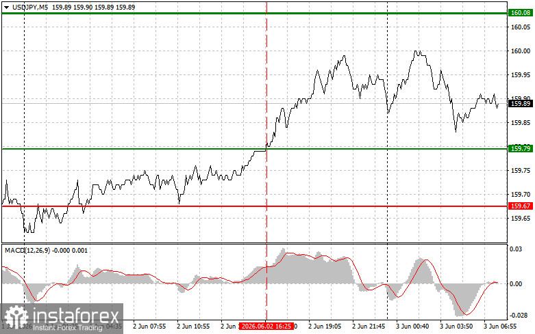 USDJPY: простые советы по торговле для начинающих трейдеров на 3 июня. Разбор вчерашних сделок на форекс