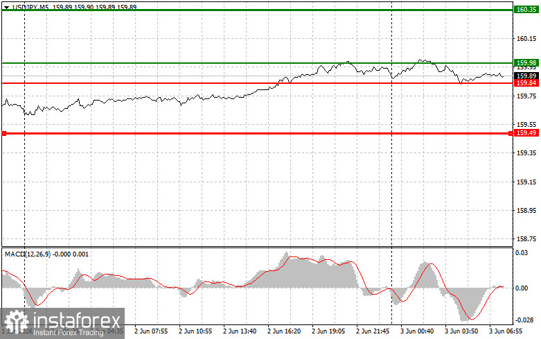USDJPY: простые советы по торговле для начинающих трейдеров на 3 июня. Разбор вчерашних сделок на форекс