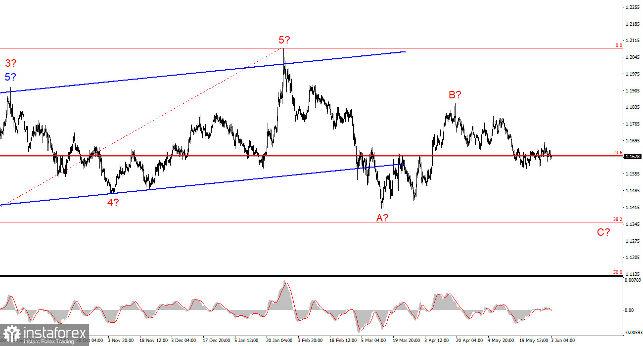 Анализ EUR/USD. 4 июня. Рынок ждет и не делает резких движений