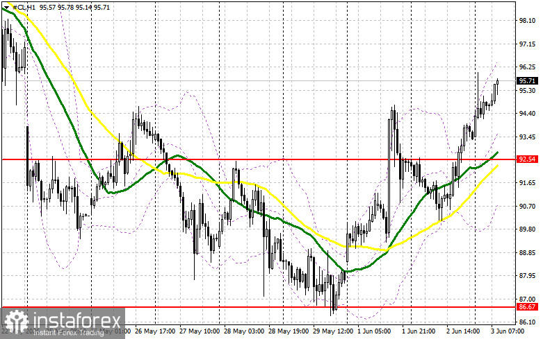 Oil Prices Rise Again