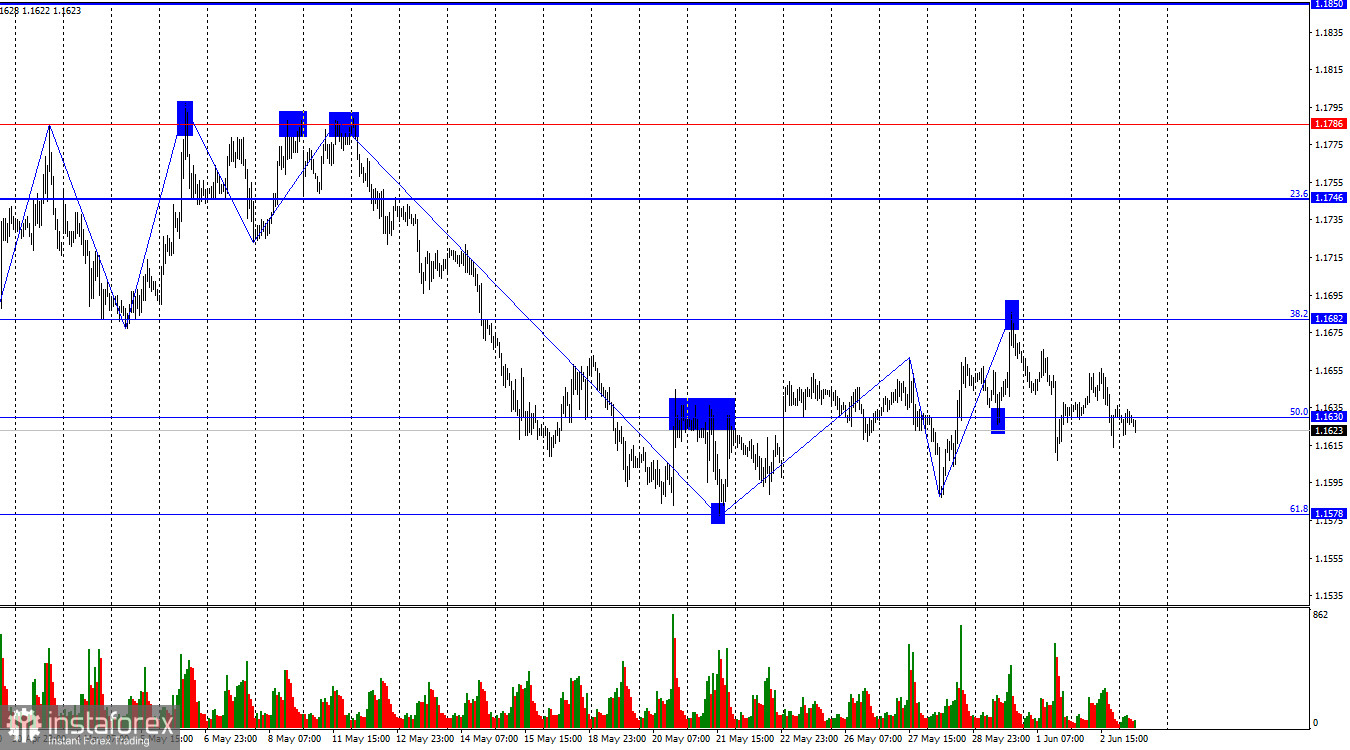 EUR/USD. 3 июня. Качели продолжаются