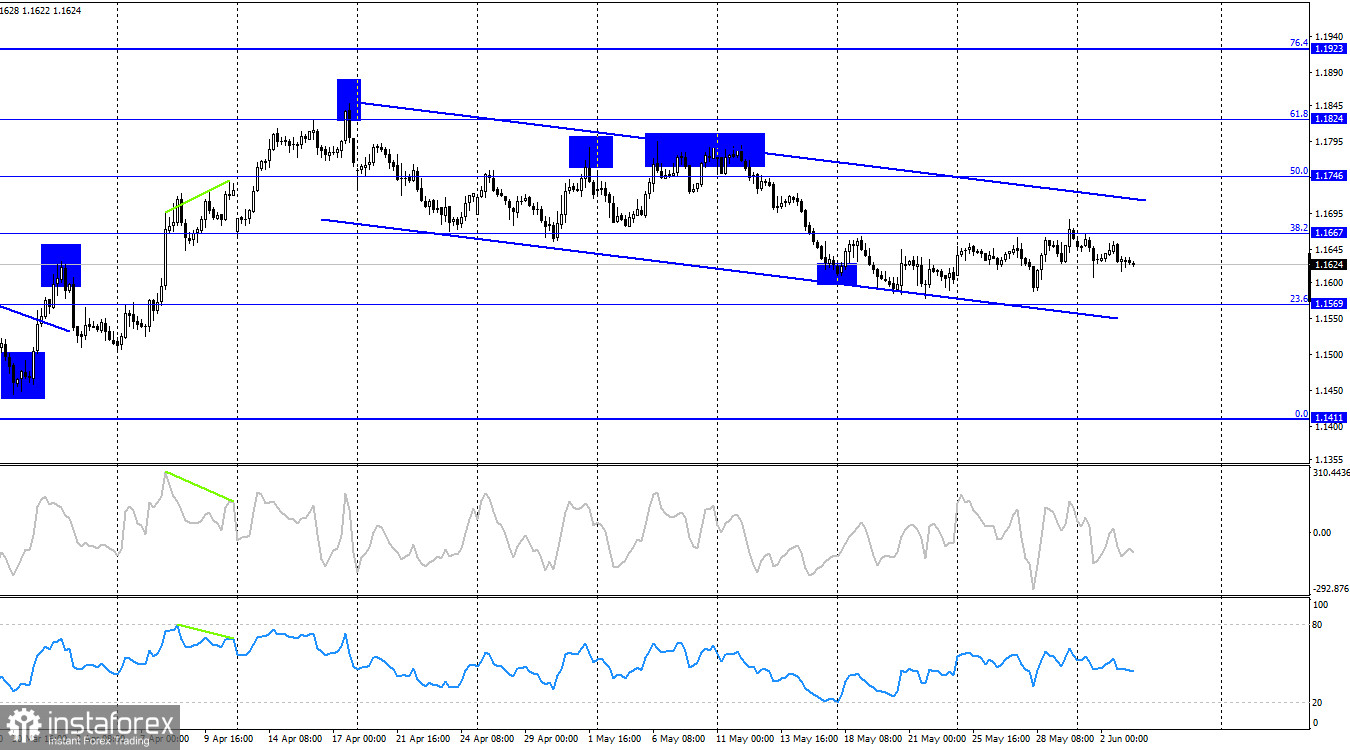 EUR/USD. 3 июня. Качели продолжаются