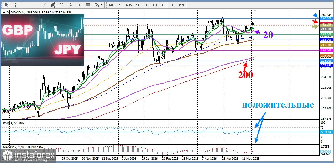 GBP/JPY. Анализ цен. Прогноз. Пара GBP/JPY привлекает продавцов, но риски на Ближнем Востоке помогают ограничить падение