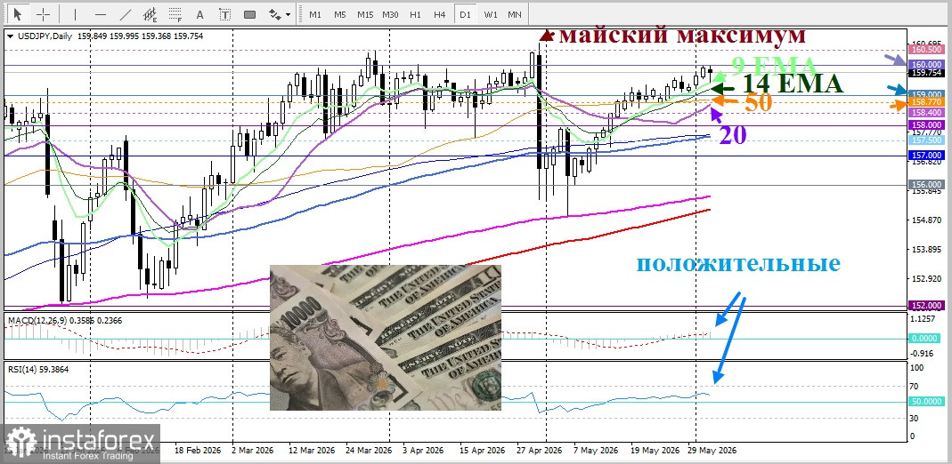USD/JPY. Анализ цен. Прогноз. Японская иена испытывает трудности