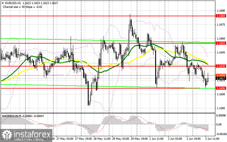 EUR/USD: план на американскую сессию 3 июня. Евро выкупили в районе 1.1606