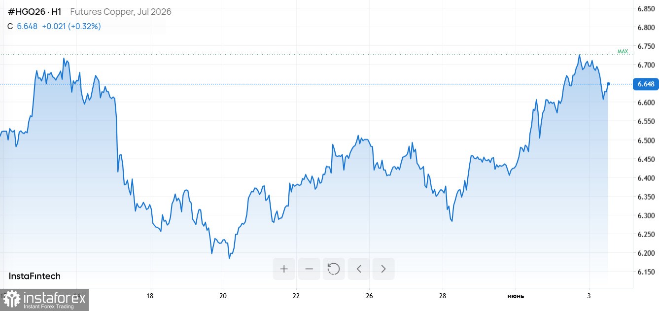 Рекорды на биржах и рекорды продаж: медь, Nikkei, WWDC и феномен MacBook Neo