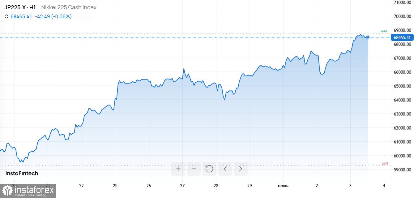 Рекорды на биржах и рекорды продаж: медь, Nikkei, WWDC и феномен MacBook Neo