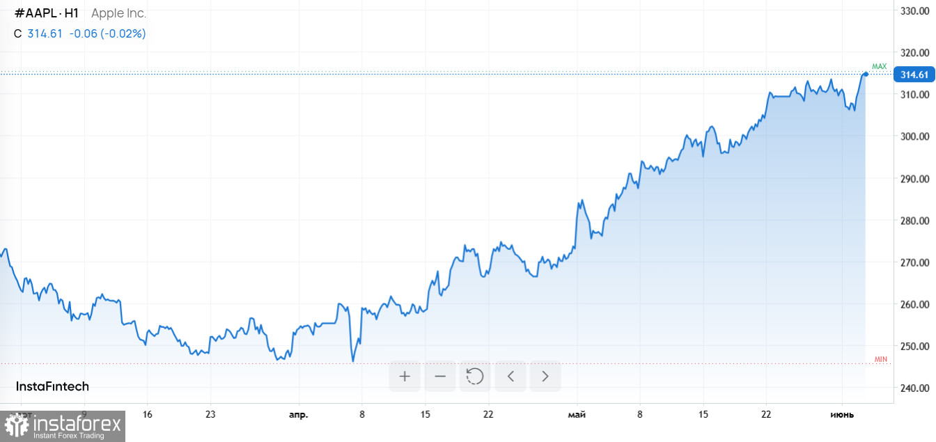 Рекорды на биржах и рекорды продаж: медь, Nikkei, WWDC и феномен MacBook Neo