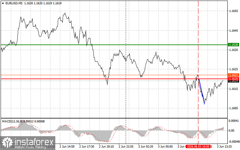 EURUSD: советы для начинающих трейдеров на 3 июня (американская сессия)