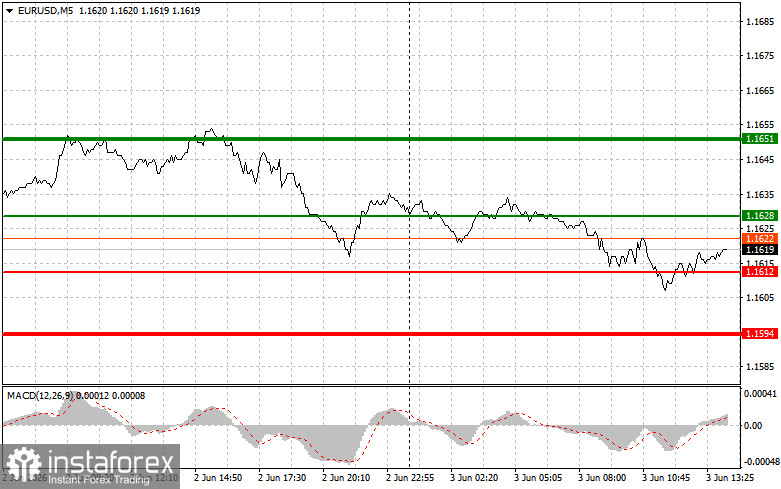 EURUSD: советы для начинающих трейдеров на 3 июня (американская сессия)