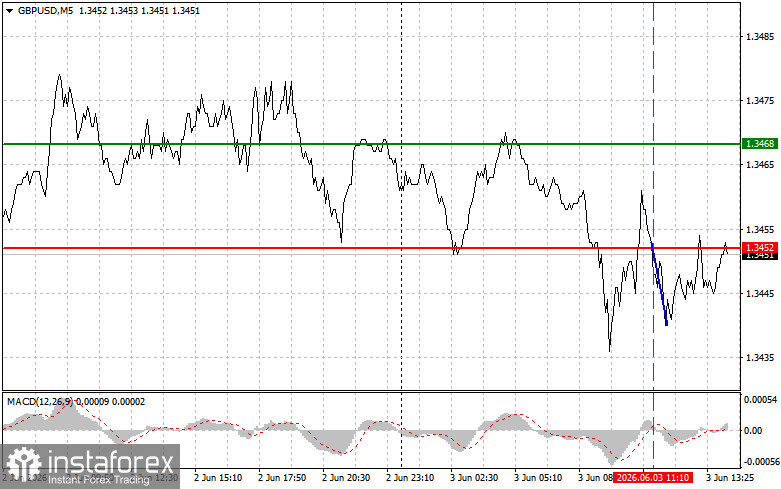 GBPUSD: советы для начинающих трейдеров на 3 июня (американская сессия)