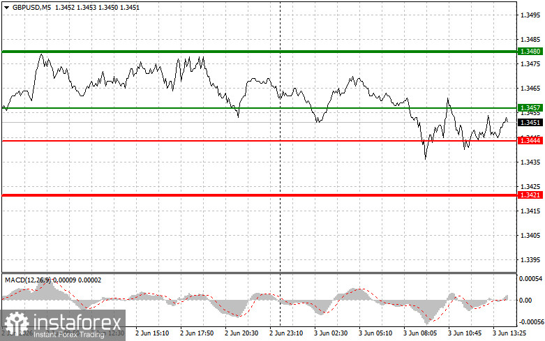 GBPUSD: советы для начинающих трейдеров на 3 июня (американская сессия)