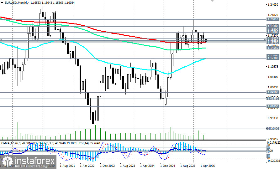 EUR/USD: сценарии динамики на 03.06.2026