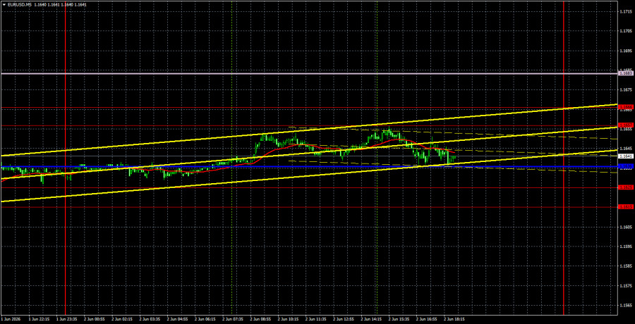 Exchange Rates analysis