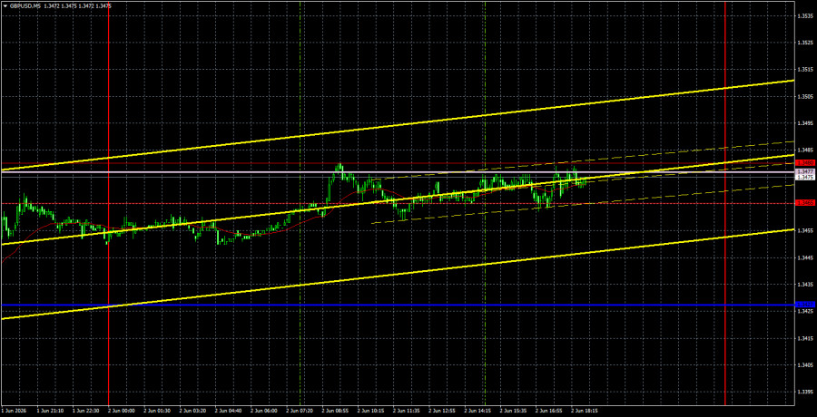 Exchange Rates analysis