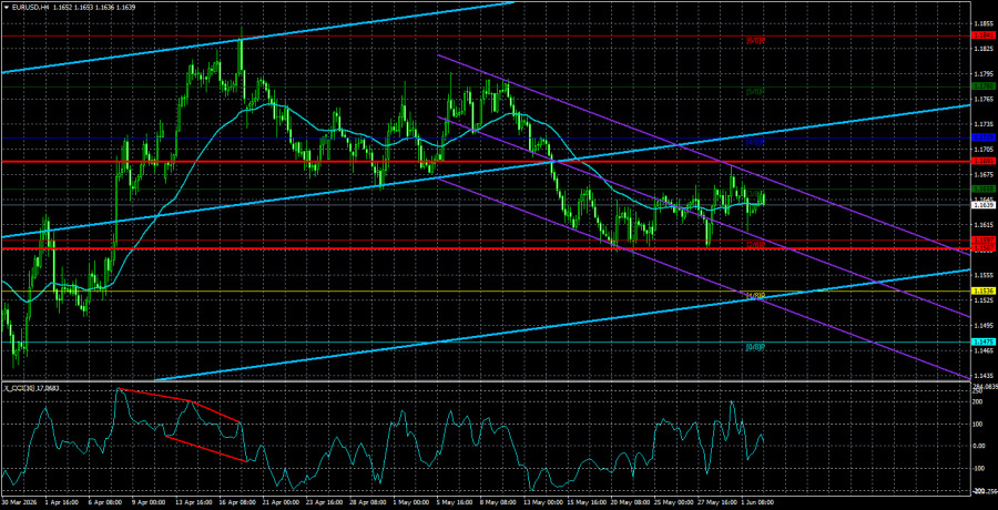 Exchange Rates analysis