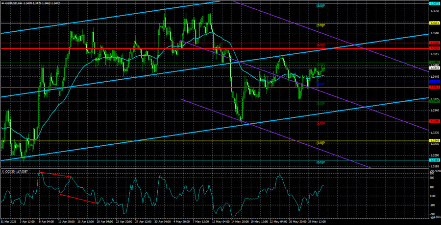 Exchange Rates analysis