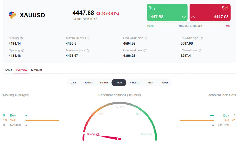Exchange Rates analysis