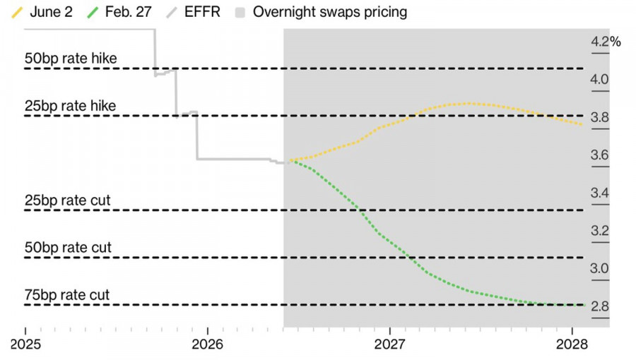 Exchange Rates analysis