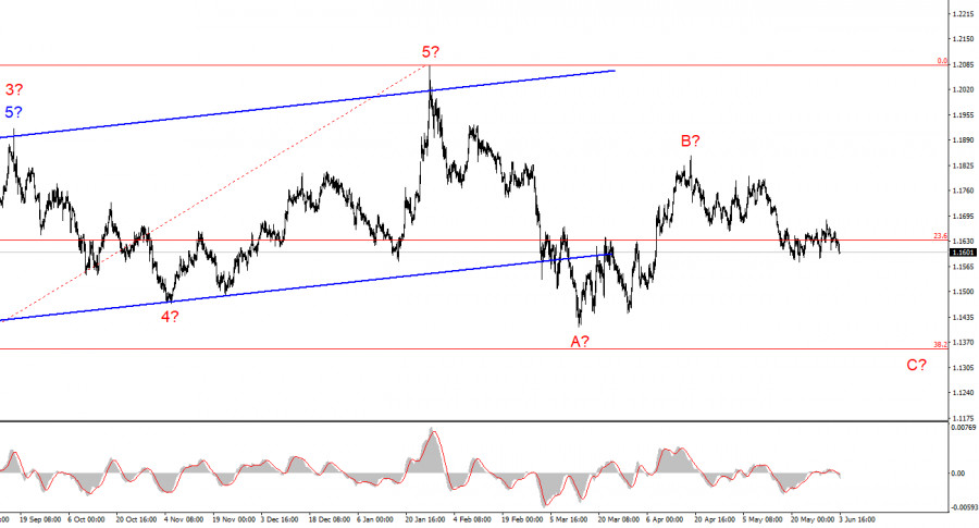 Exchange Rates analysis