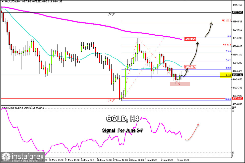 Trading Signals for XAU/USD on June 4-6, 2026: buy above $4,460 (21 SMA - 61.8% Fibonacci)
