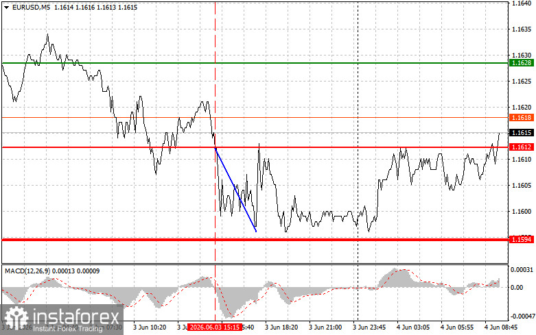 EUR/USD: เคล็ดลับการเทรดง่าย ๆ สำหรับเทรดเดอร์มือใหม่ประจำวันที่ 4 มิถุนายน รีวิวการเทรด Forex เมื่อวานนี้