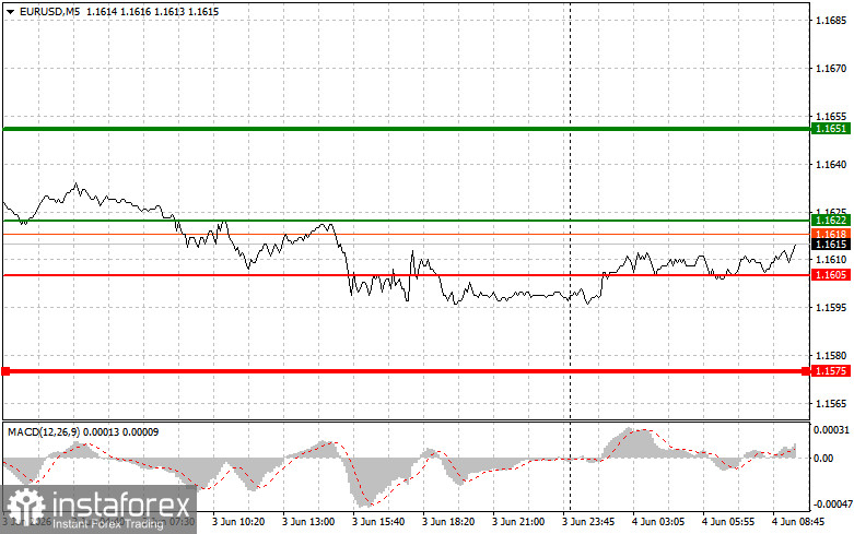 EUR/USD: เคล็ดลับการเทรดง่าย ๆ สำหรับเทรดเดอร์มือใหม่ประจำวันที่ 4 มิถุนายน รีวิวการเทรด Forex เมื่อวานนี้