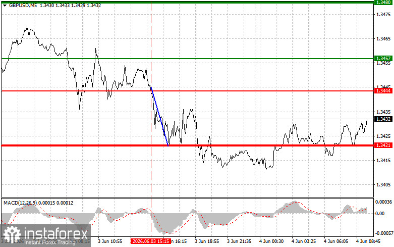 GBP/USD: เคล็ดลับการเทรดแบบง่ายสำหรับมือใหม่ประจำวันที่ 4 มิถุนายน พร้อมบทวิเคราะห์ดีล Forex เมื่อวานนี้
